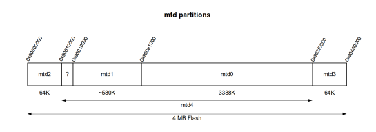mtd partitions